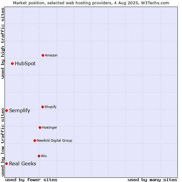 Market position of HubSpot vs. Real Geeks vs. Semplify