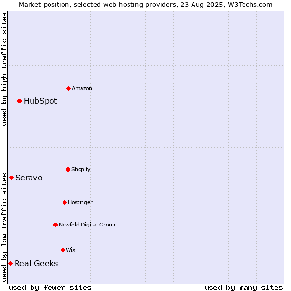 Market position of HubSpot vs. Seravo vs. Real Geeks