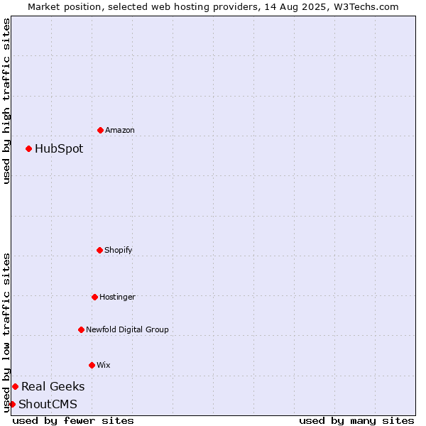 Market position of HubSpot vs. Real Geeks vs. ShoutCMS