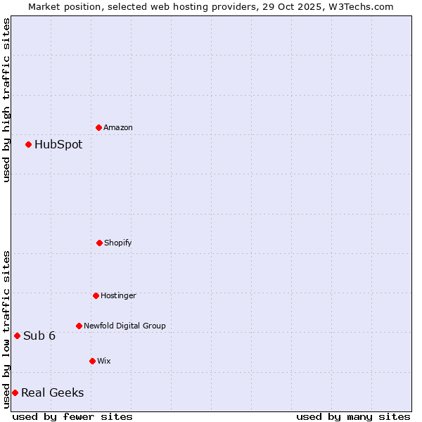 Market position of HubSpot vs. Sub 6 vs. Real Geeks