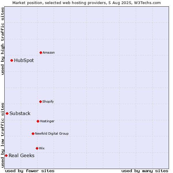 Market position of HubSpot vs. Substack vs. Real Geeks