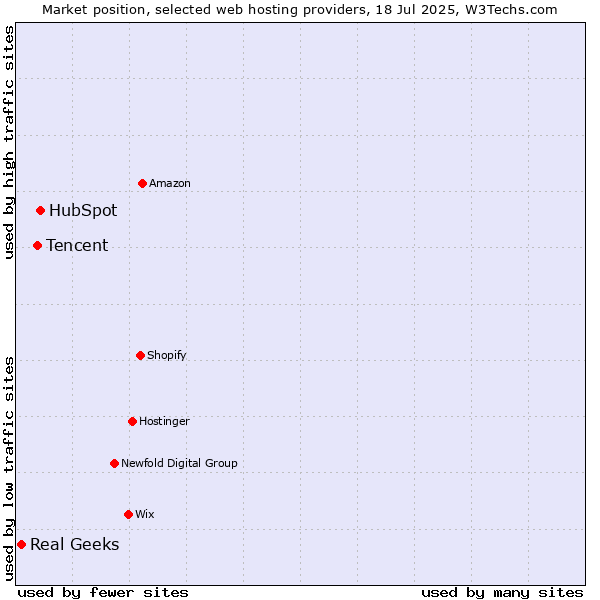 Market position of HubSpot vs. Tencent vs. Real Geeks