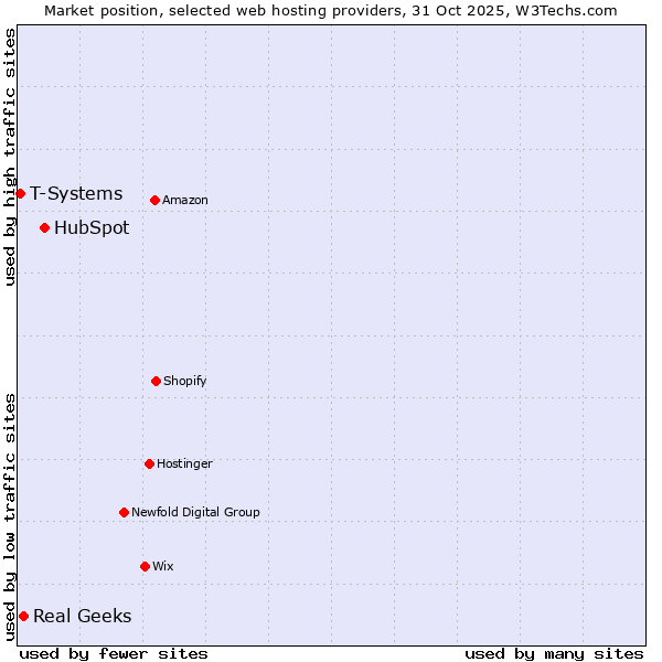 Market position of HubSpot vs. Real Geeks vs. T-Systems