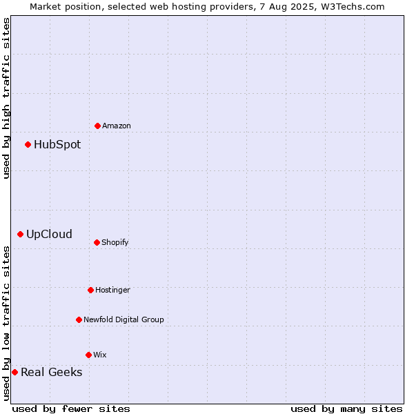 Market position of HubSpot vs. UpCloud vs. Real Geeks