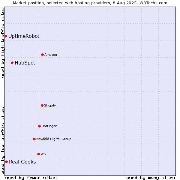 Market position of HubSpot vs. Real Geeks vs. UptimeRobot