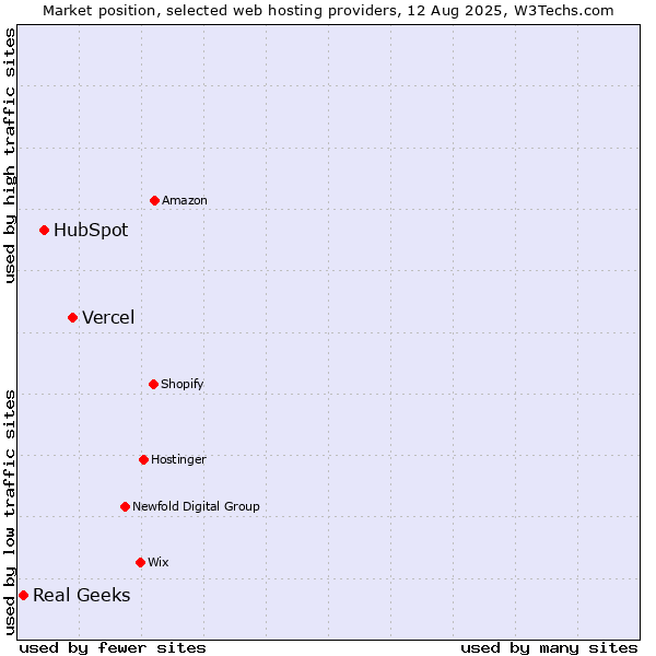 Market position of Vercel vs. HubSpot vs. Real Geeks