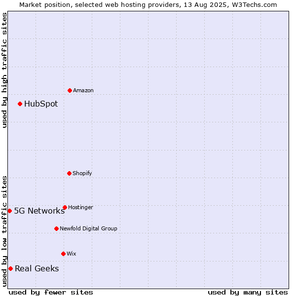 Market position of HubSpot vs. Real Geeks vs. 5G Networks
