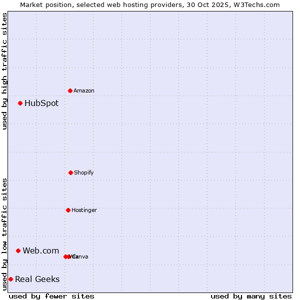 Market position of HubSpot vs. Web.com vs. Real Geeks