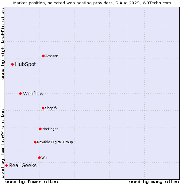 Market position of Webflow vs. HubSpot vs. Real Geeks