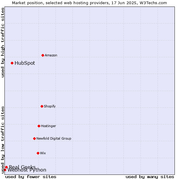 Market position of HubSpot vs. Real Geeks vs. Webhost Python