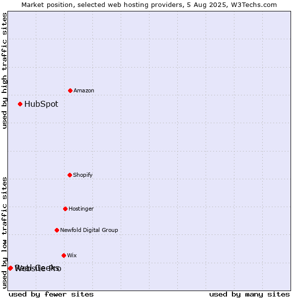 Market position of HubSpot vs. Real Geeks vs. Website Pro