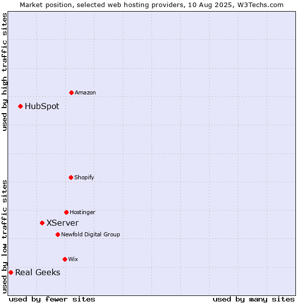 Market position of XServer vs. HubSpot vs. Real Geeks