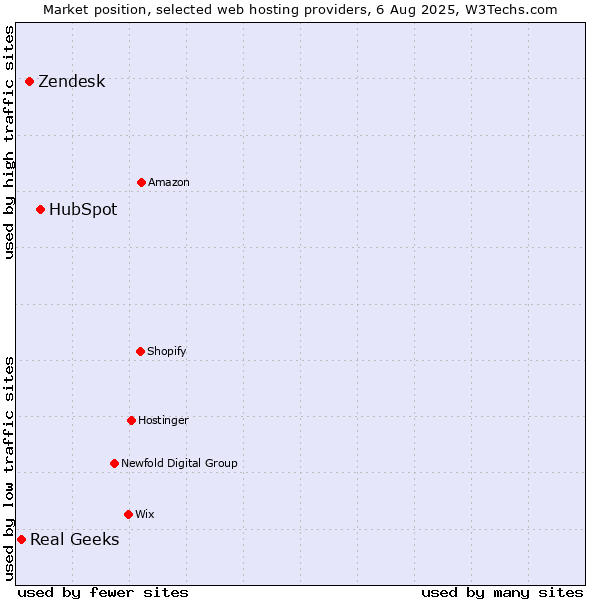 Market position of HubSpot vs. Zendesk vs. Real Geeks