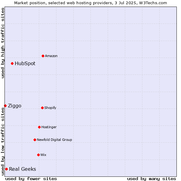 Market position of HubSpot vs. Real Geeks vs. Ziggo