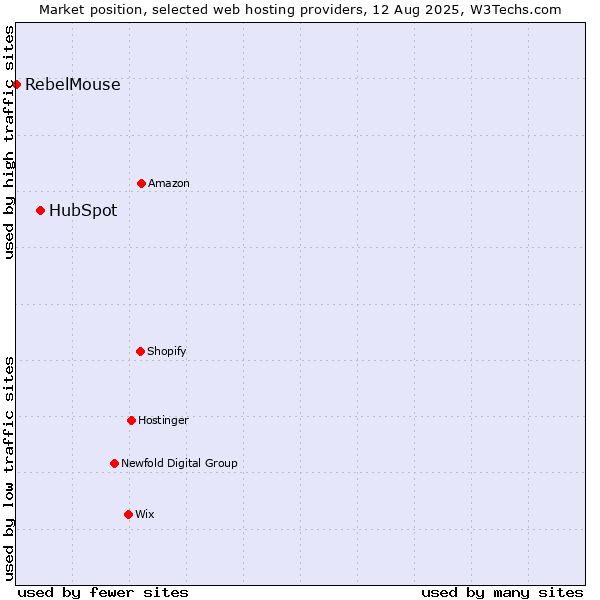 Market position of HubSpot vs. RebelMouse