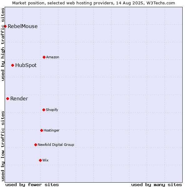 Market position of HubSpot vs. Render vs. RebelMouse