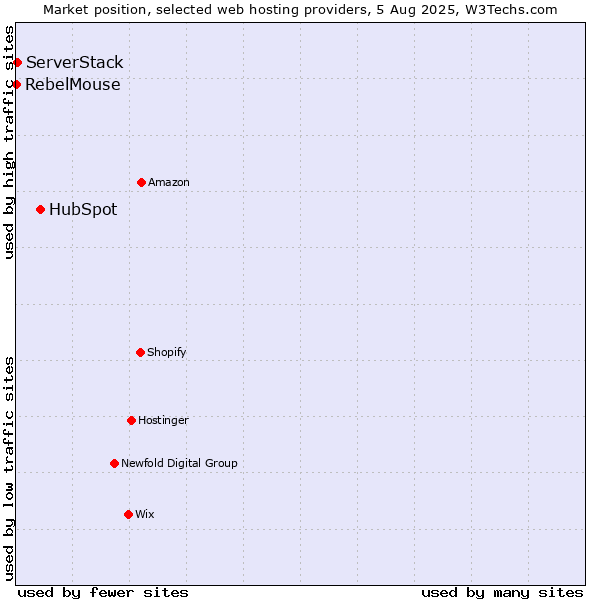 Market position of HubSpot vs. ServerStack vs. RebelMouse