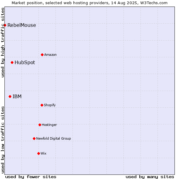 Market position of HubSpot vs. IBM vs. RebelMouse