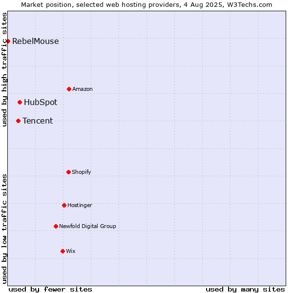 Market position of HubSpot vs. Tencent vs. RebelMouse