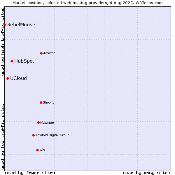 Market position of HubSpot vs. UCloud vs. RebelMouse