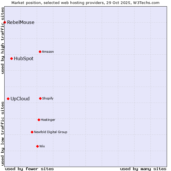 Market position of HubSpot vs. UpCloud vs. RebelMouse