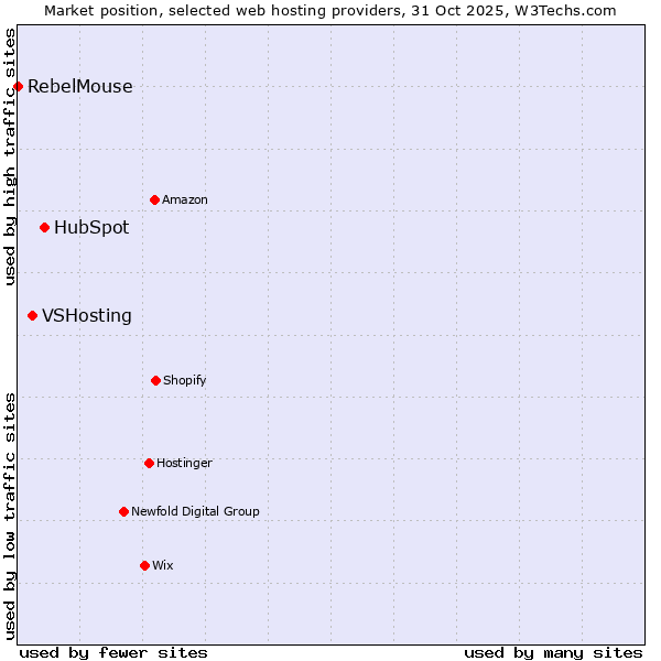Market position of HubSpot vs. VSHosting vs. RebelMouse