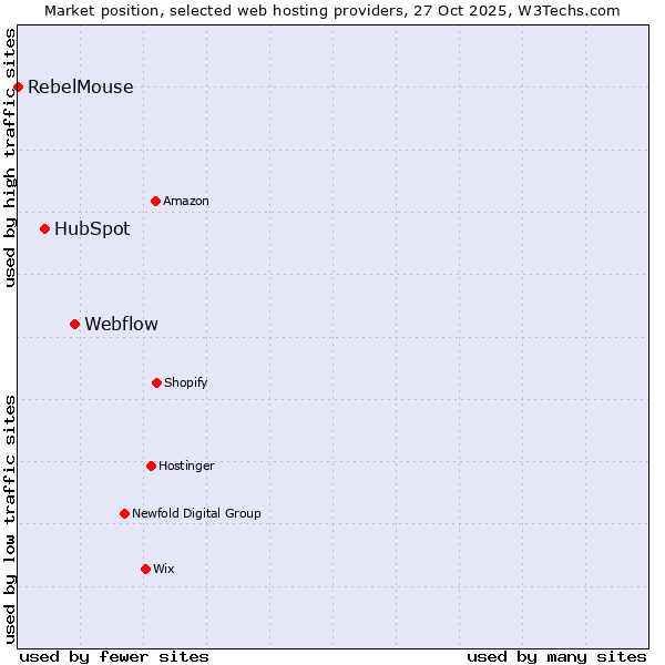 Market position of Webflow vs. HubSpot vs. RebelMouse