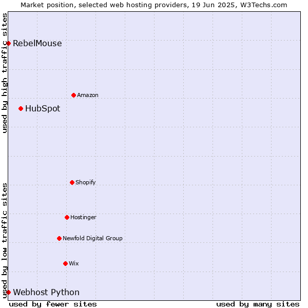 Market position of HubSpot vs. RebelMouse vs. Webhost Python