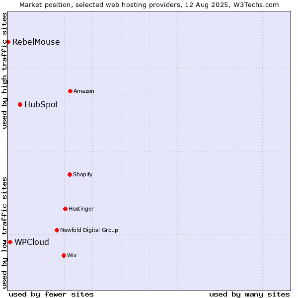 Market position of HubSpot vs. WPCloud vs. RebelMouse