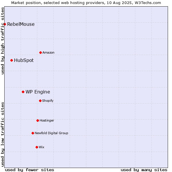 Market position of WP Engine vs. HubSpot vs. RebelMouse