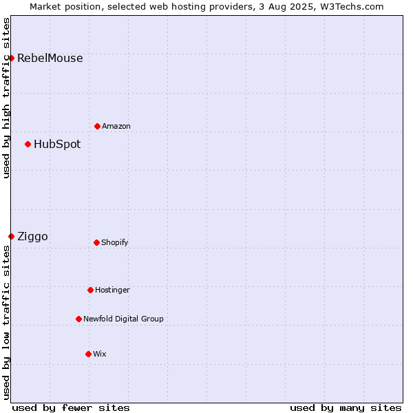 Market position of HubSpot vs. Ziggo vs. RebelMouse