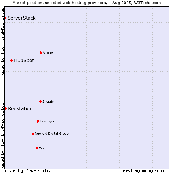 Market position of HubSpot vs. Redstation vs. ServerStack