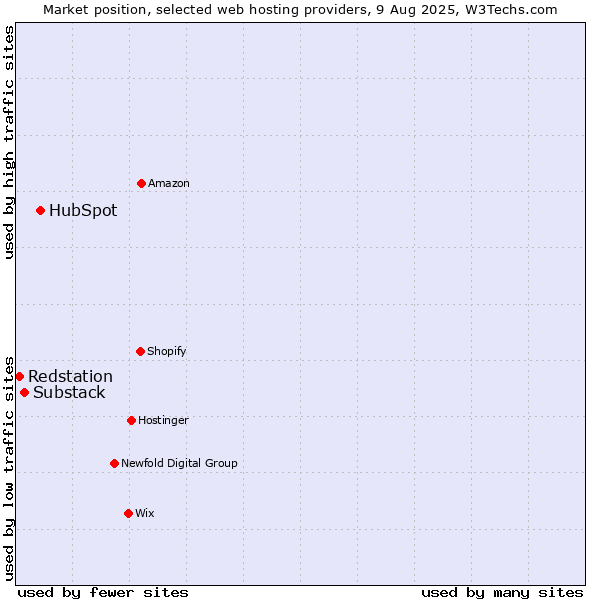 Market position of HubSpot vs. Substack vs. Redstation