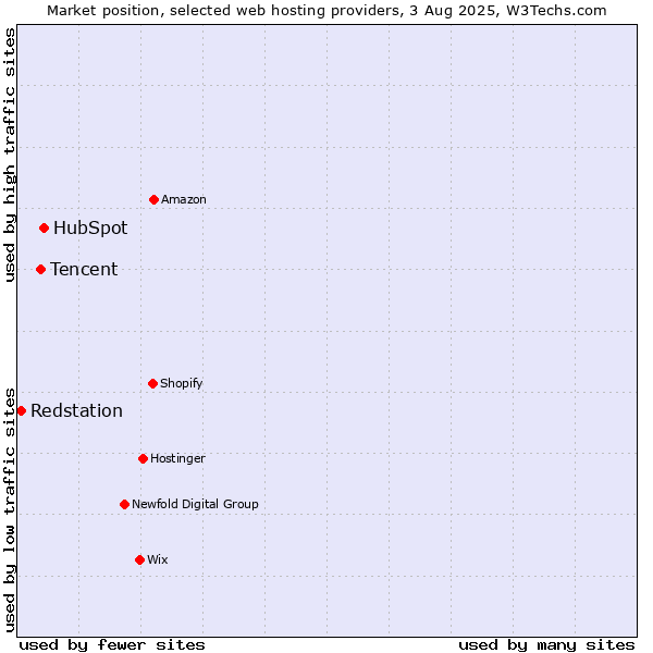 Market position of HubSpot vs. Tencent vs. Redstation