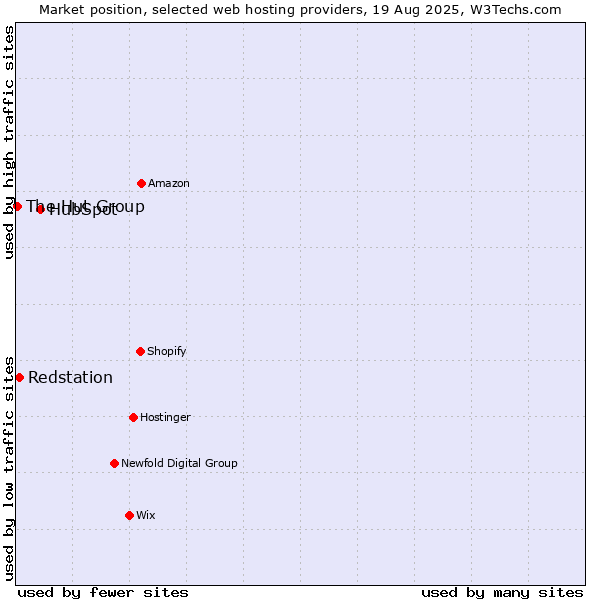 Market position of HubSpot vs. Redstation vs. The Hut Group