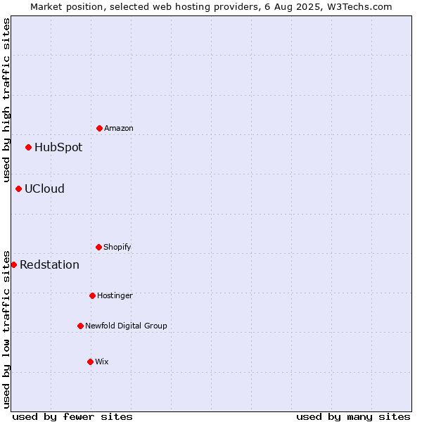 Market position of HubSpot vs. UCloud vs. Redstation