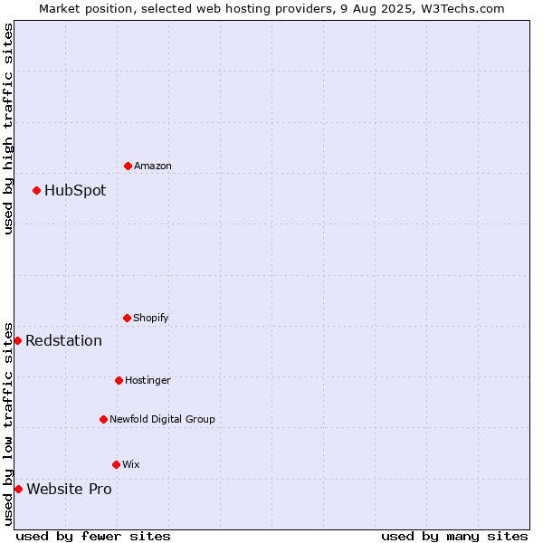 Market position of HubSpot vs. Website Pro vs. Redstation