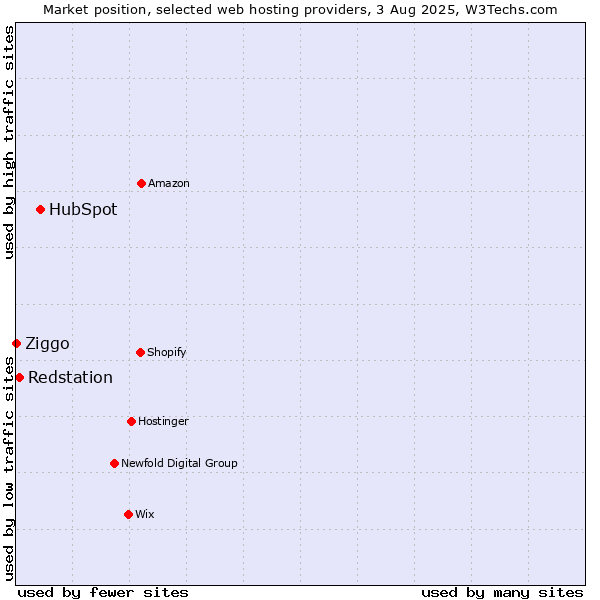 Market position of HubSpot vs. Redstation vs. Ziggo