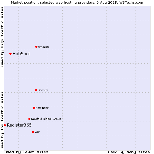 Market position of HubSpot vs. Register365