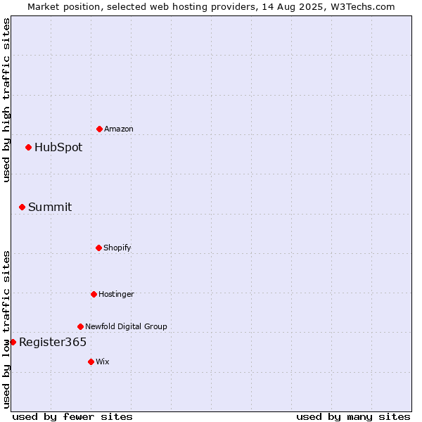 Market position of HubSpot vs. Summit vs. Register365