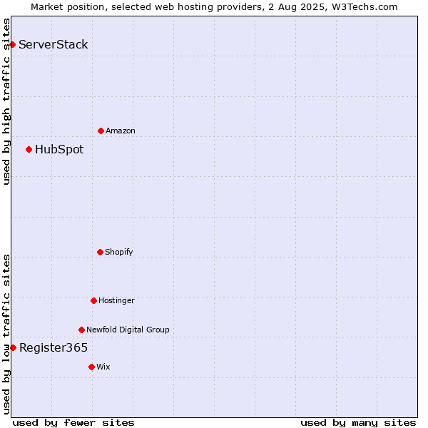 Market position of HubSpot vs. Register365 vs. ServerStack