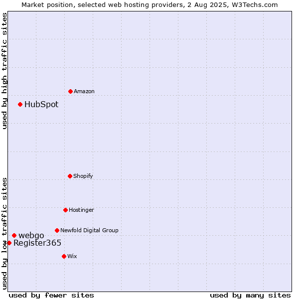 Market position of HubSpot vs. webgo vs. Register365