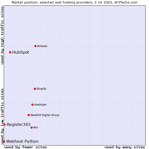 Market position of HubSpot vs. Register365 vs. Webhost Python