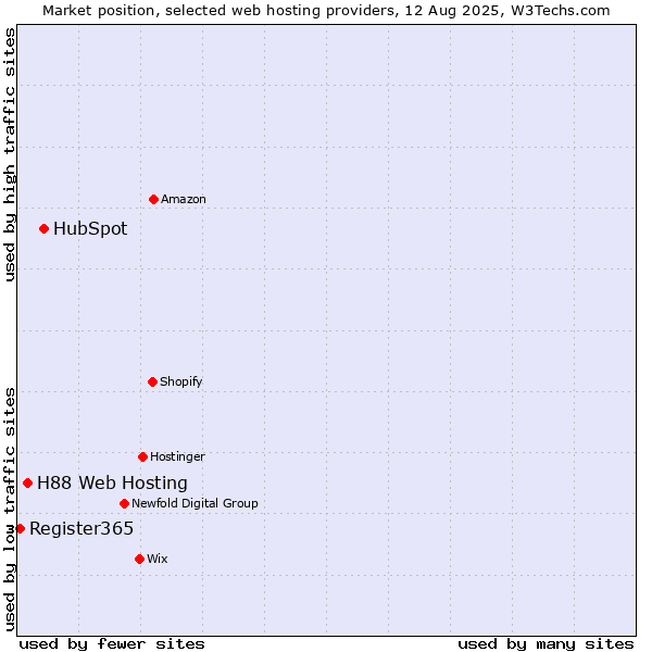 Market position of HubSpot vs. H88 Web Hosting vs. Register365