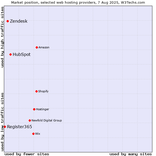 Market position of HubSpot vs. Zendesk vs. Register365