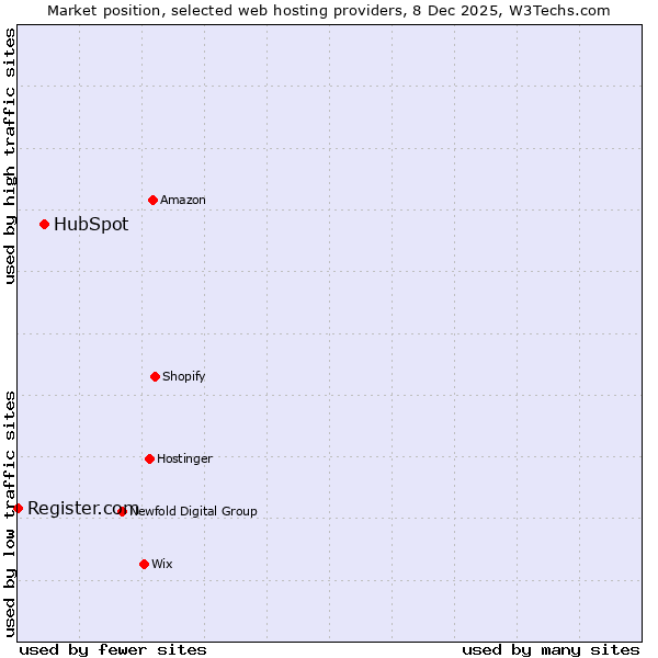 Market position of HubSpot vs. Register.com