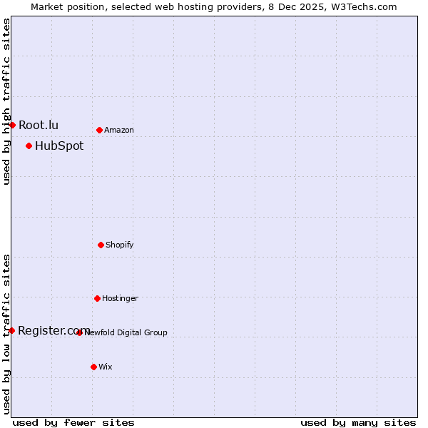Market position of HubSpot vs. Root.lu vs. Register.com