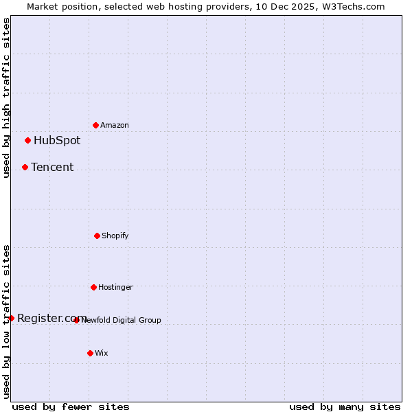 Market position of HubSpot vs. Tencent vs. Register.com