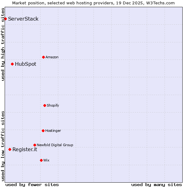 Market position of HubSpot vs. Register.it vs. ServerStack