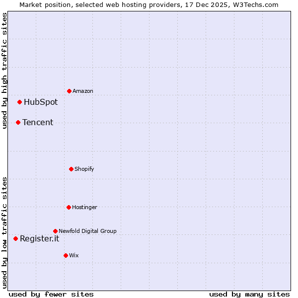 Market position of HubSpot vs. Tencent vs. Register.it